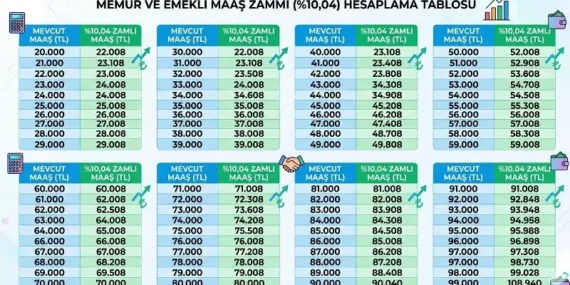 Emeklinin zammının yarısı kesinleşti! SSK, Bağ-Kur ve EYT’li emeklite Temmuz’da 23 bin TL taban maaş