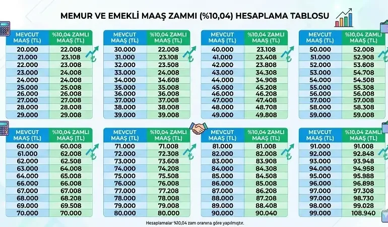 Emeklinin zammının yarısı kesinleşti! SSK, Bağ-Kur ve EYT'li emeklite Temmuz'da 23 bin TL taban maaş