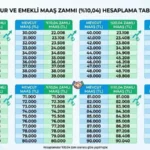 Emeklinin zammının yarısı kesinleşti! SSK, Bağ-Kur ve EYT'li emekli tablosunda 23 bin TL senaryosu