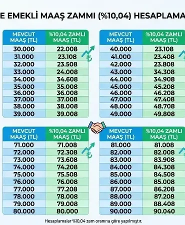 Emeklinin zammının yarısı kesinleşti! SSK, Bağ-Kur ve EYT'li emekli tablosunda 23 bin TL senaryosu