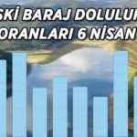 % 17,13'LÜK ARTIŞ | İSKİ 6 NİSAN BARAJ DOLULUK ORANLARI | İstanbul barajları'nda genel doluluk oranı % 70 sınırına dayandı!