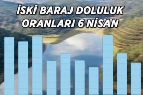 % 17,13'LÜK ARTIŞ | İSKİ 6 NİSAN BARAJ DOLULUK ORANLARI | İstanbul barajları'nda genel doluluk oranı % 70 sınırına dayandı!