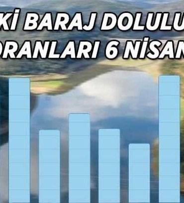 % 17,13'LÜK ARTIŞ | İSKİ 6 NİSAN BARAJ DOLULUK ORANLARI | İstanbul barajları'nda genel doluluk oranı % 70 sınırına dayandı!
