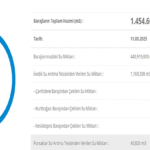 Ankara Baraj Doluluk Oranı 12 Mayıs 2026: Ankara Barajları yüzde kaç dolu? İşte güncel grafik