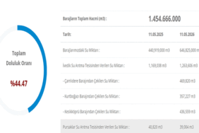 Ankara Baraj Doluluk Oranı 12 Mayıs 2026: Ankara Barajları yüzde kaç dolu? İşte güncel grafik