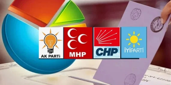 Bugün seçim olsa kim kazanır, en çok oyu kim, hangi parti alır? Son anket sonuçları AK Parti, CHP, Dem, MHP, İYİ Parti, Anahtar Partisi, YRP oy oranları