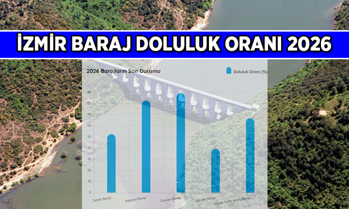 İzmir’in ne kadar suyu var, barajlarda yüzde kaç su kaldı? İZSU’nun son güncel İzmir baraj doluluk oranları 2026