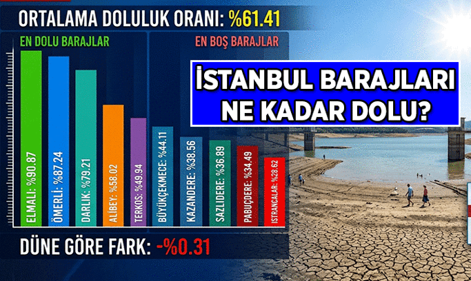 İSKİ İstanbul Baraj Doluluk Oranları ne kadar, % kaç? İSKİ’nin 9 Temmuz 2026 İstanbul için paylaştığı barajların doluluk oranı grafiği
