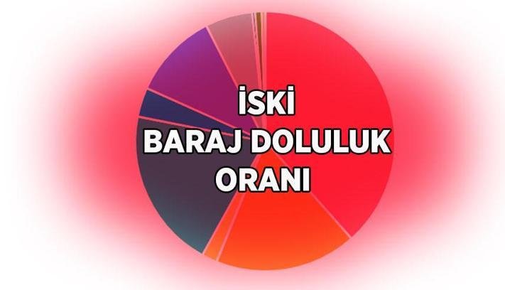 BARAJLARDA SON DURUM! İSKİ BARAJ DOLULUK ORANI 19 EYLÜL 2026: İstanbul barajlarında son durum ne? Terkos, Alibey, Büyükçekmece, Ömerli baraj doluluk oranı