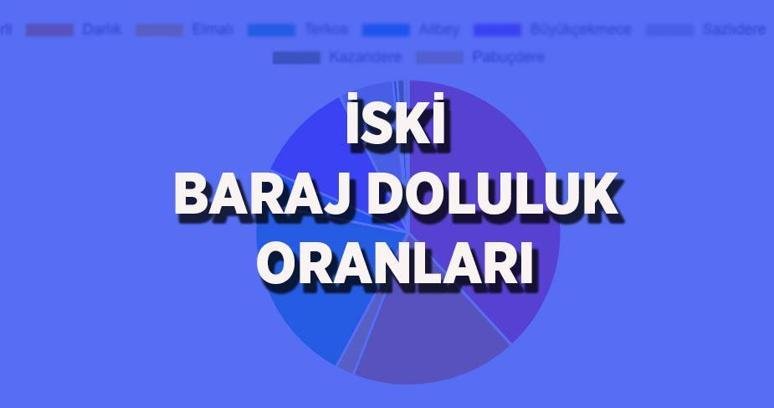 İSKİ BARAJ DOLULUK ORANLARI 25 EYLÜL 2026: İstanbul barajlarında son durum ne? Barajlar doldu mu? Ömerli, Terkos, Büyükçekmece, Sazlıdere baraj doluluk oranları