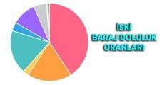 İSTANBUL İSKİ BARAJ DOLULUK ORANLARI 7 EKİM 2026: İstanbul barajlarında son durum ne? Barajlar doldu mu? Ömerli, Terkos, Büyükçekmece, Sazlıdere baraj doluluk