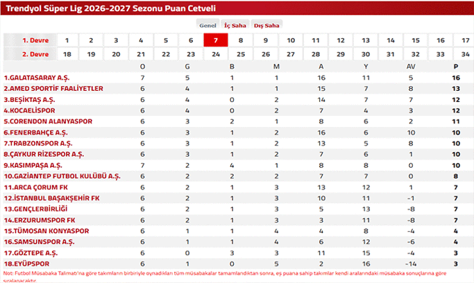 Süper Lig Puan Durumu: 2026-2027 Sezonu Süper Lig Puan Cetveli