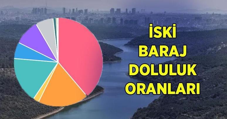 BARAJLARDA SON DURUM NE? 17 Ekim İSKİ baraj doluluk oranları: Ömerli, Darlık, Elmalı, Terkos, Alibey, Büyükçekmece, Sazlıdere, Istrancalar, Pabuçdere, Kazandere doluluk oranı