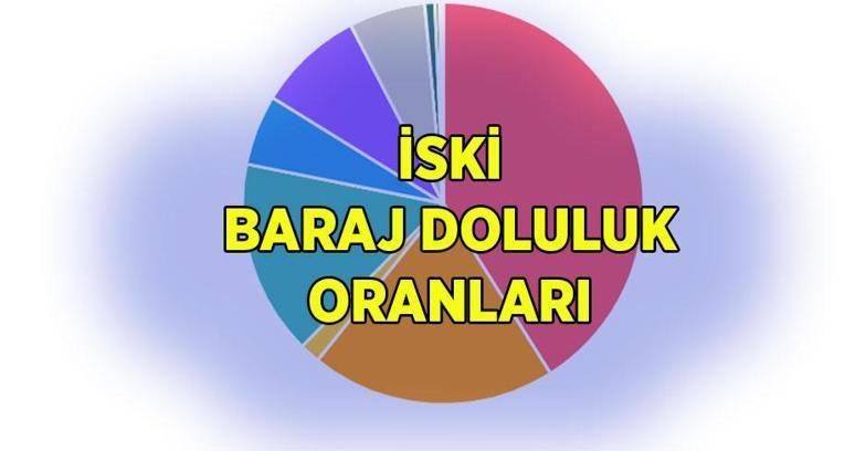 İSKİ BARAJ DOLULUK ORANLARI 19 EKİM 2026: İstanbul barajlarında son durum ne? Baraj doluluk oranı yüzde kaç oldu?