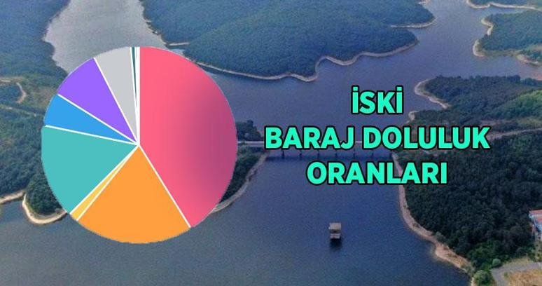 22 EKİM İSKİ BARAJ DOLULUK ORANI: İstanbul barajlarında son durum ne? Ömerli, Büyükçekmece, Terkos, Alibey baraj doluluk oranı son durum